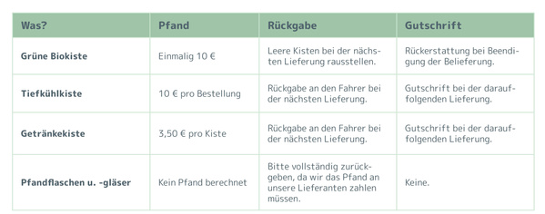 KI generiert: Tabelle über Pfand und Rückgabe von Kisten und Flaschen. Text über Pfandbeträge und Gutschriftkonditionen.