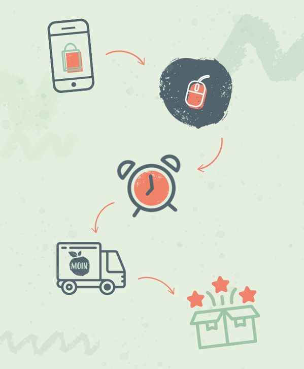 KI generiert: Ein Diagramm zeigt einen Bestell- und Lieferprozess mit Handy und LKW. Text: "Moin".