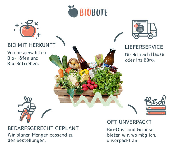 Das Konzept der Bioboten Bio-Kiste