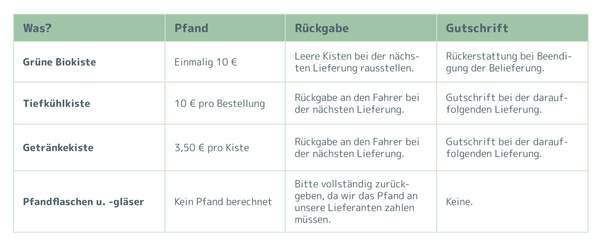 KI generiert: Eine Tabelle zeigt Pfand-, Rückgabe- und Gutschrift-Regeln für Kisten und Pfandflaschen.