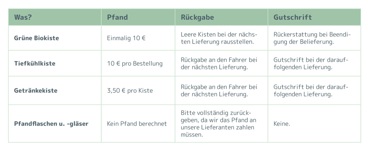 KI generiert: Das Bild zeigt eine Pfandtabelle für Kisten und Flaschen mit Pfand-, Rückgabe- und Gutschriftinformationen.