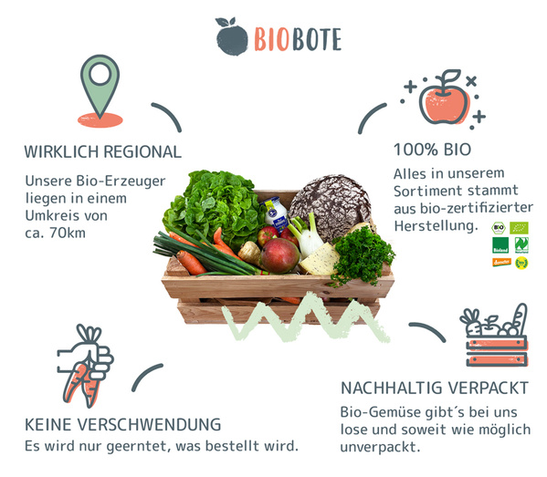 Das Konzept der Biokiste